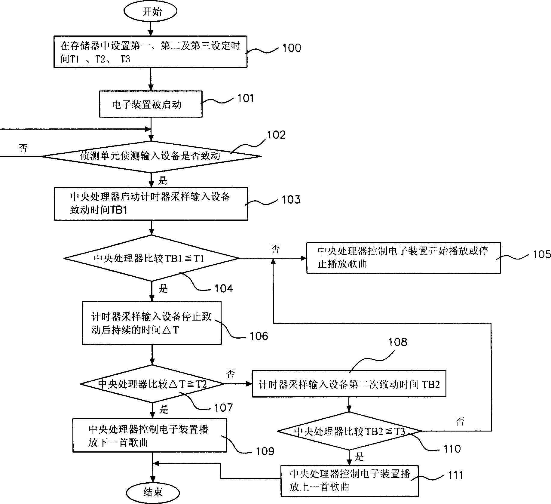 Method of controlling electronic device performing mode by utilizing single inputting device and such a control system