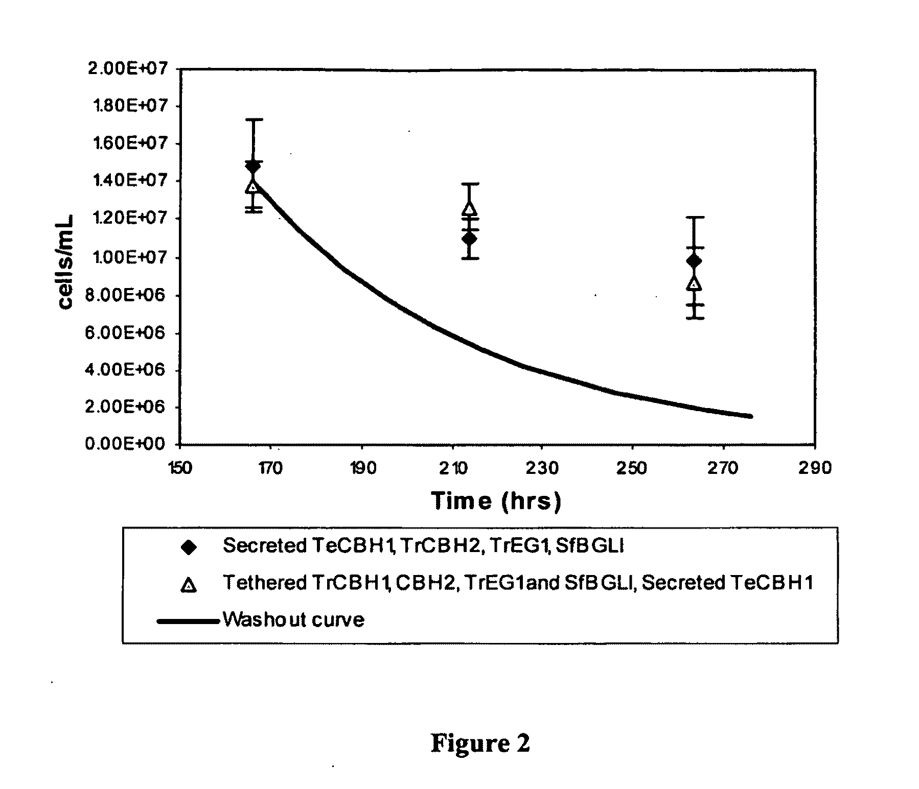 Construction of Protrophic/Celluloytic Yeast Strains Expressing Tethered and Secreted Cellulases