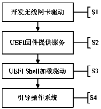 Method of realizing wireless card driver in UEFI (unified extensible firmware interface) layer