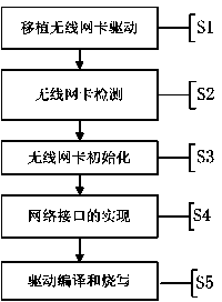 Method of realizing wireless card driver in UEFI (unified extensible firmware interface) layer