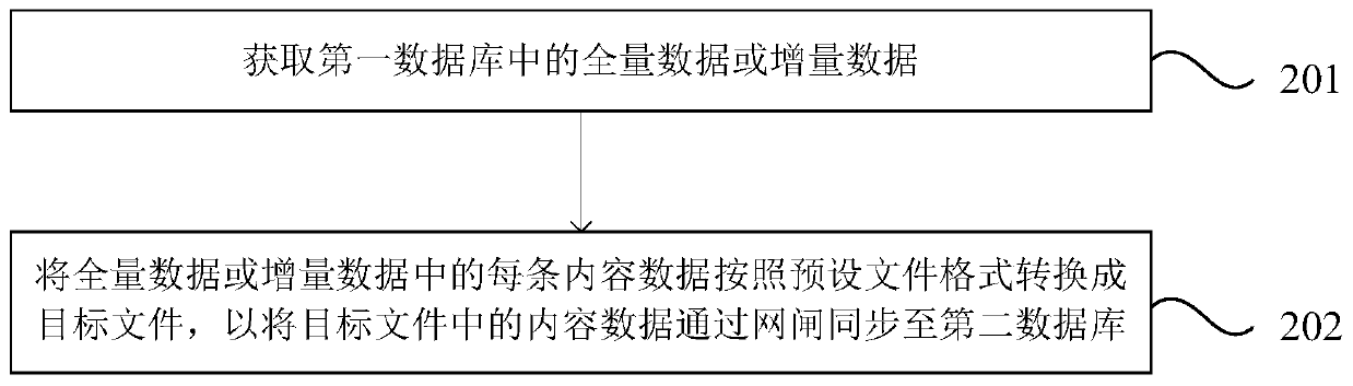 Database data synchronization method, server, electronic equipment and storage medium