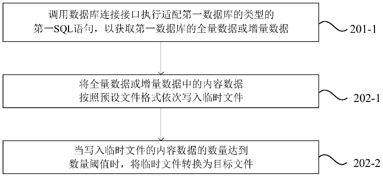 Database data synchronization method, server, electronic equipment and storage medium