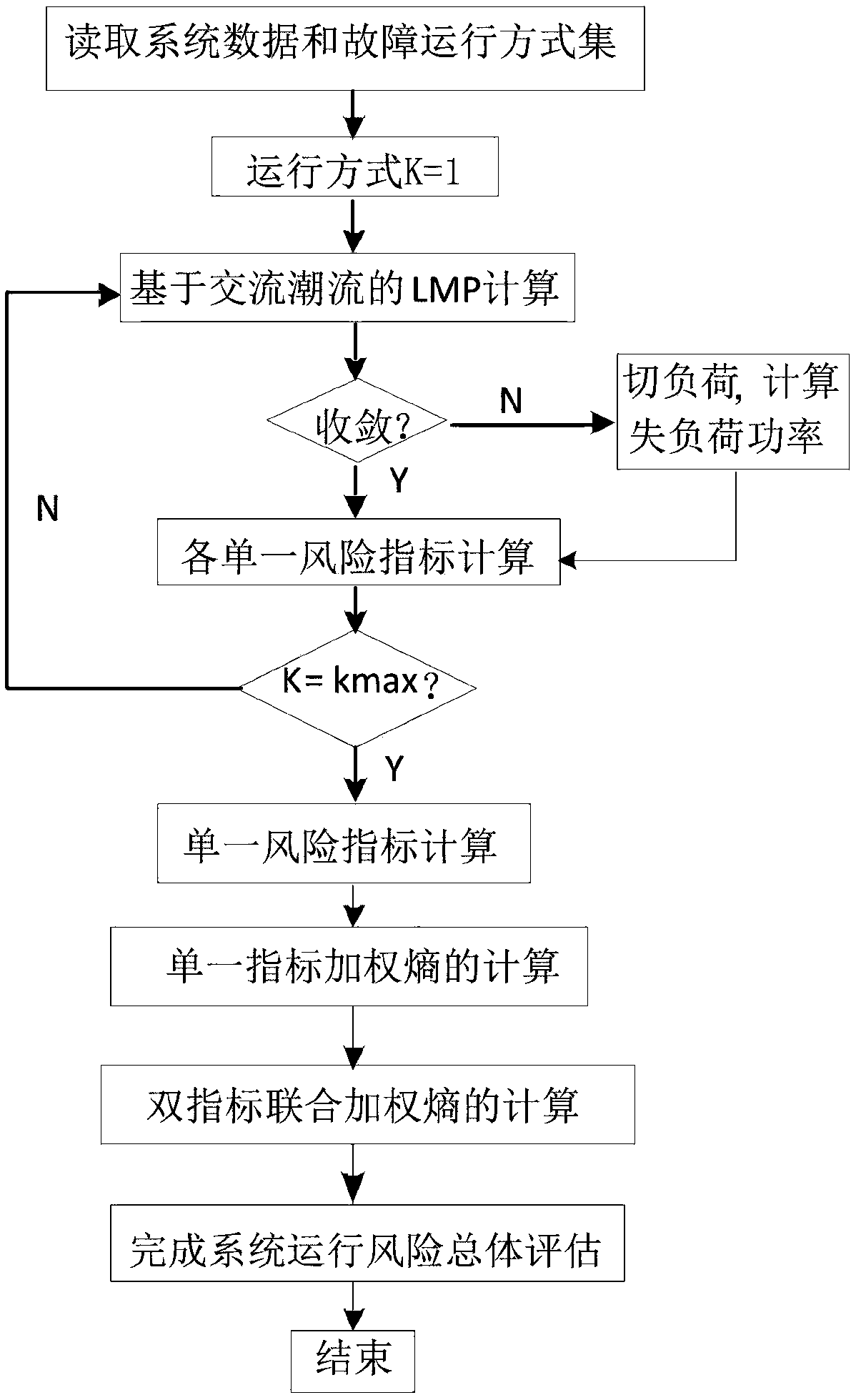 Power grid risk analysis method based on node marginal electricity prices