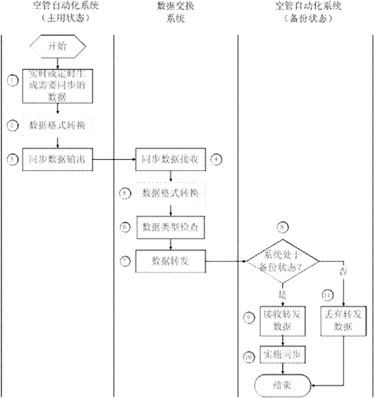 Method for synchronizing data between main system and backup system of air traffic control