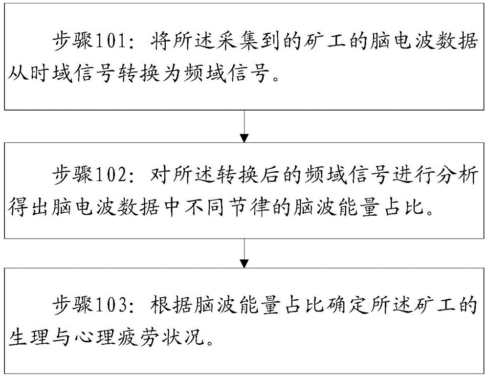 Miner physiological and psychological fatigue monitoring method based on electroencephalogram detection