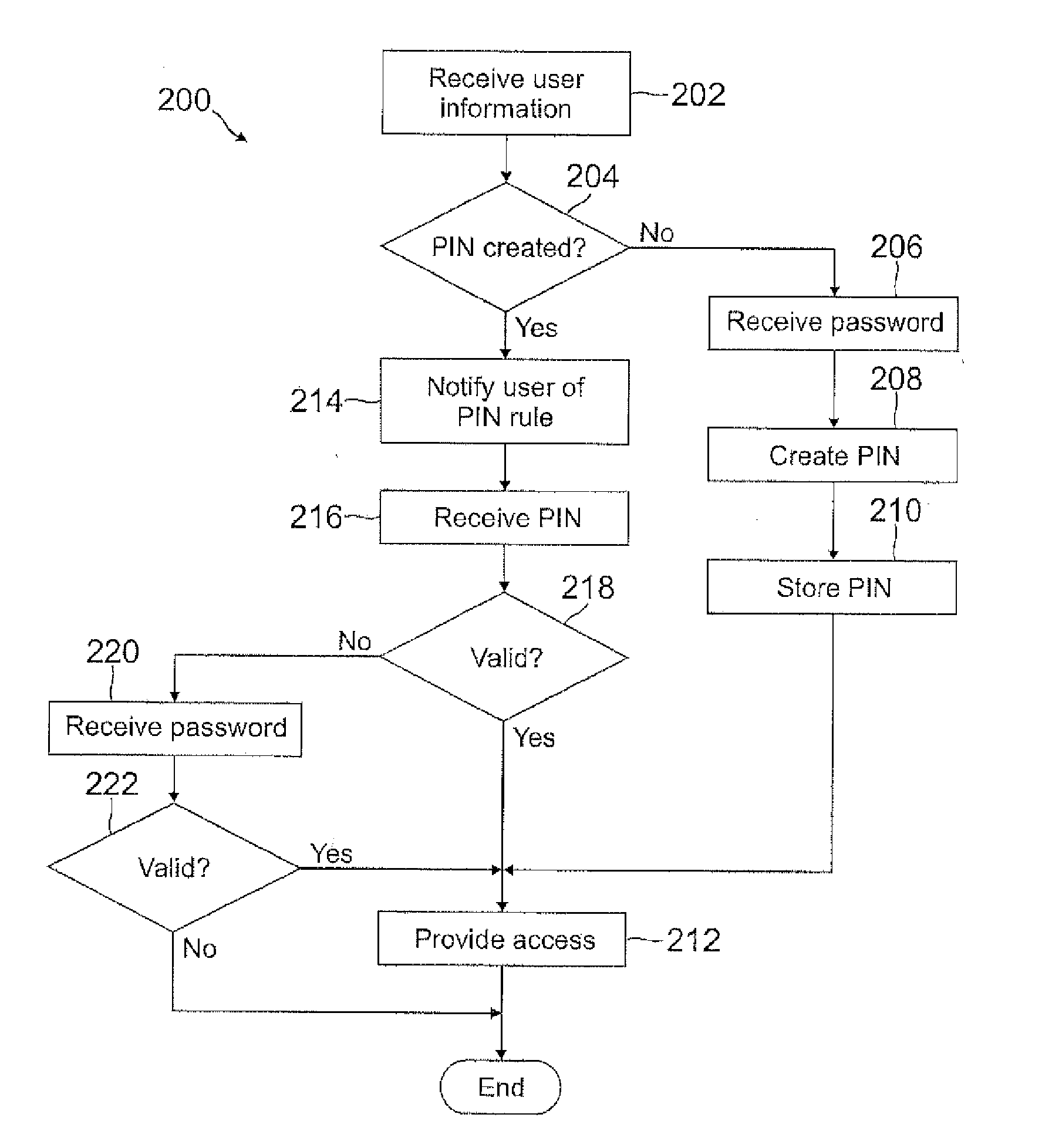 Automatic pin creation using password