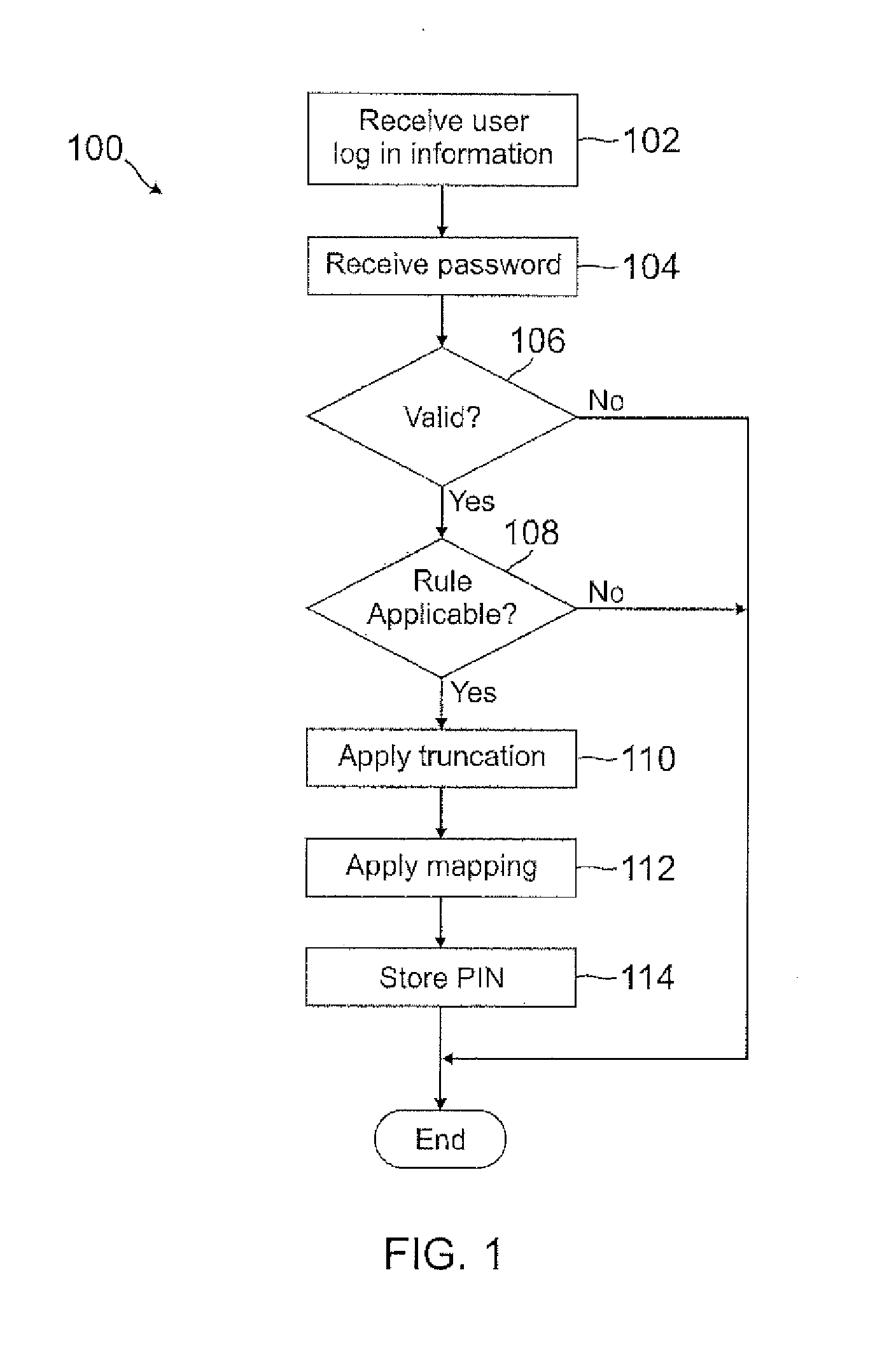 Automatic pin creation using password