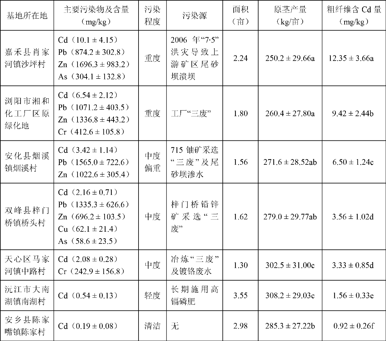 Planting method of flax in heavy-metal contaminated soil