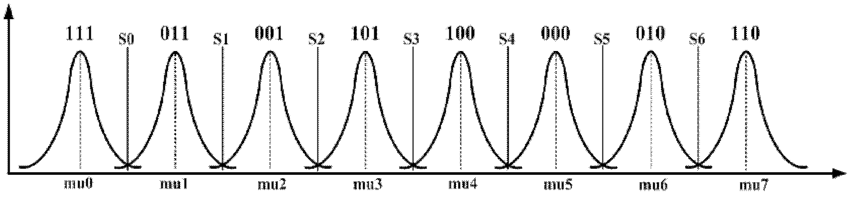 Dynamic LDPC error correction code method for flash memory