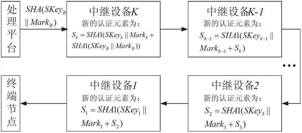 Two-way link security authentication method in wireless relay network