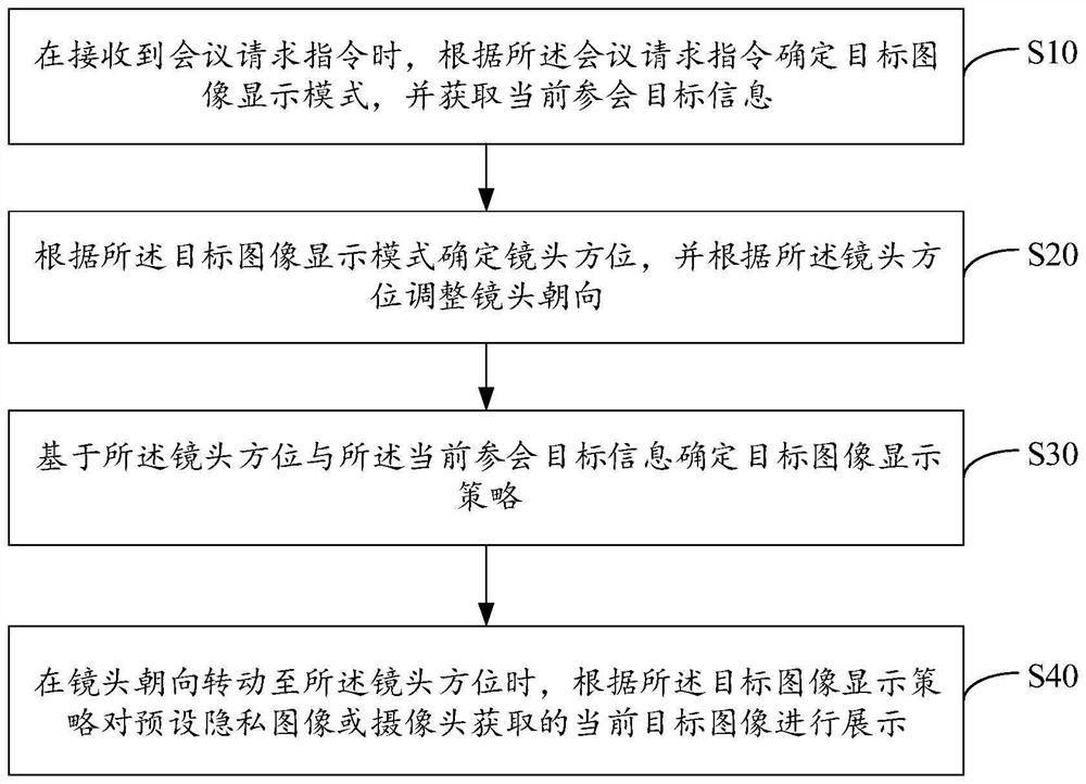 Image display method and device, equipment and storage medium