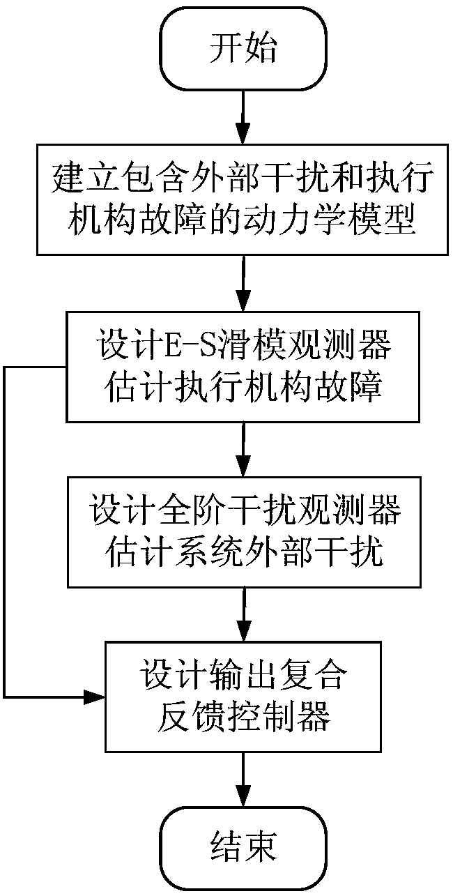 An anti-disturbance and fault-tolerant control method based on e-s sliding mode observer