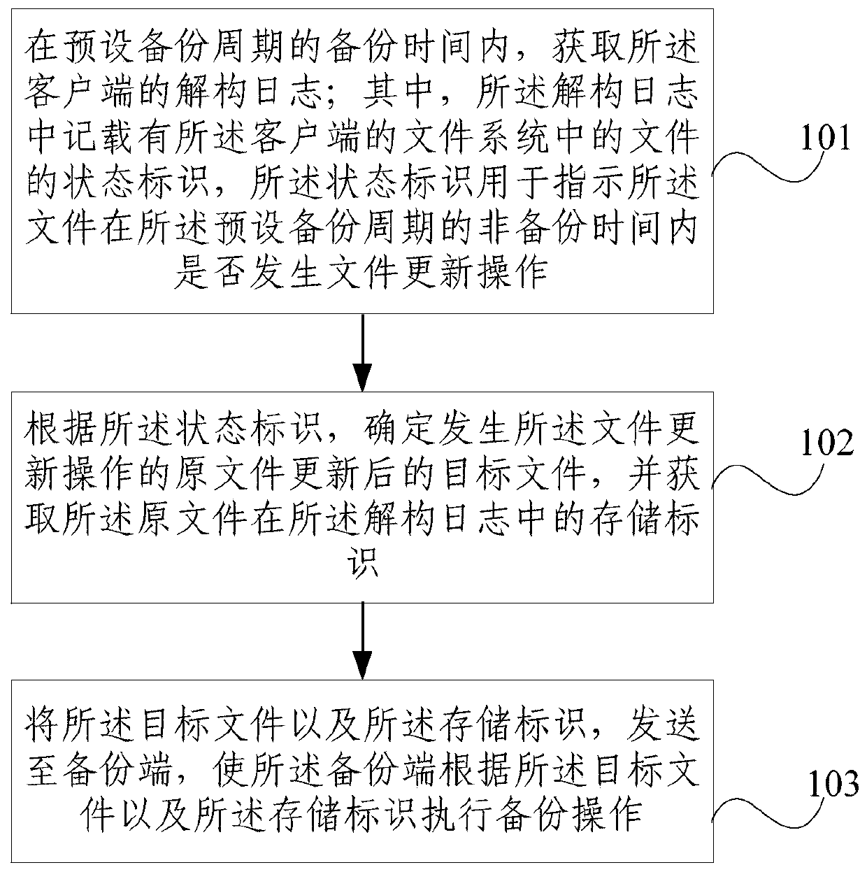 File backup method and device