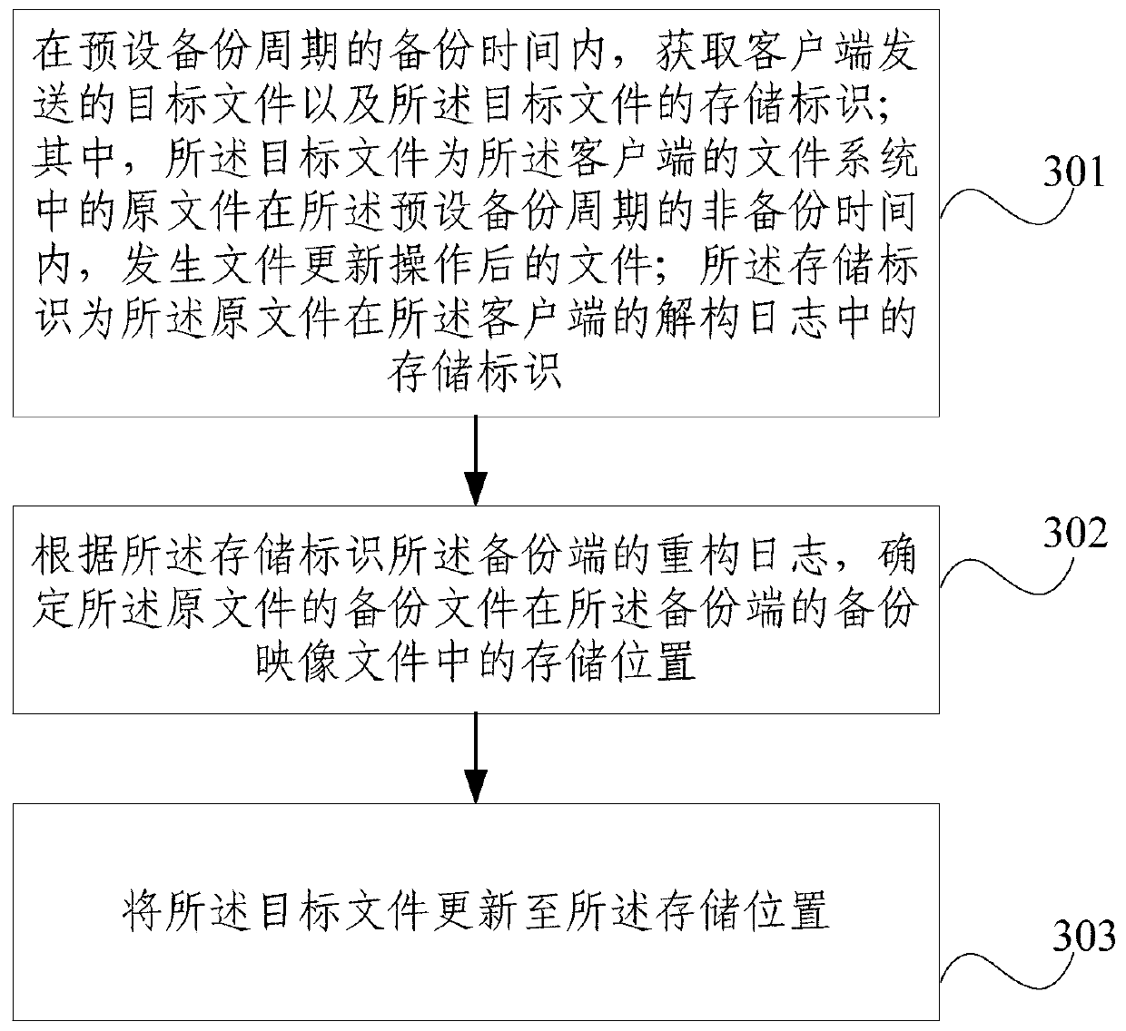 File backup method and device