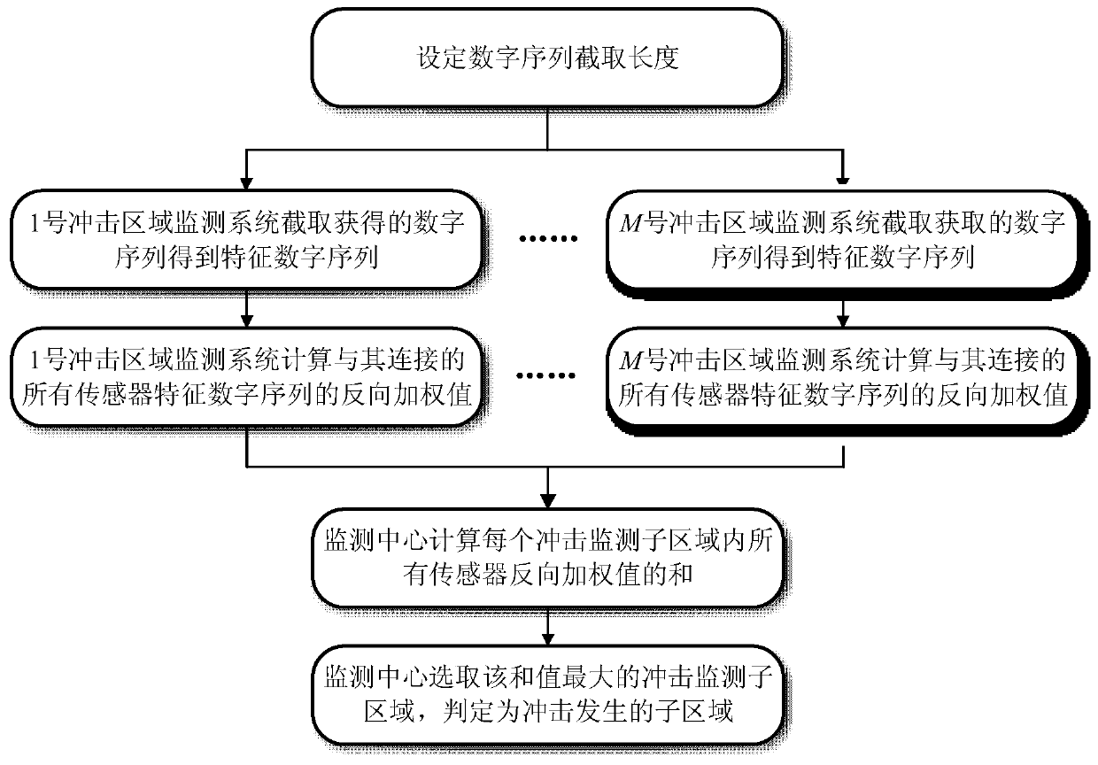 Localization method of aircraft intelligent skin impact area based on truncated reverse weighted sum