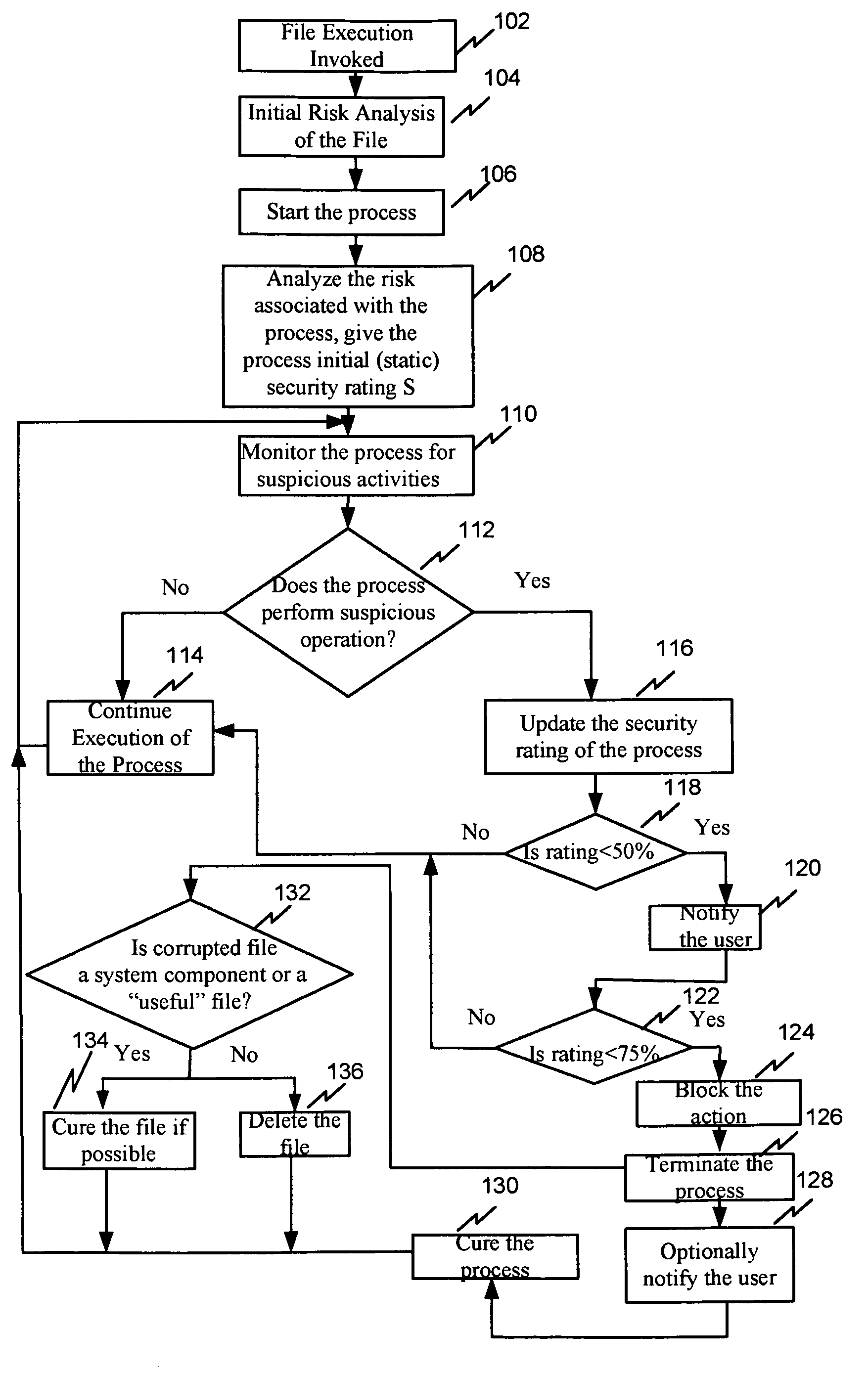 System and method for security rating of computer processes