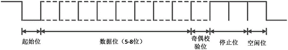 Verification method of FPGA universal configurable UART protocol based on UVM