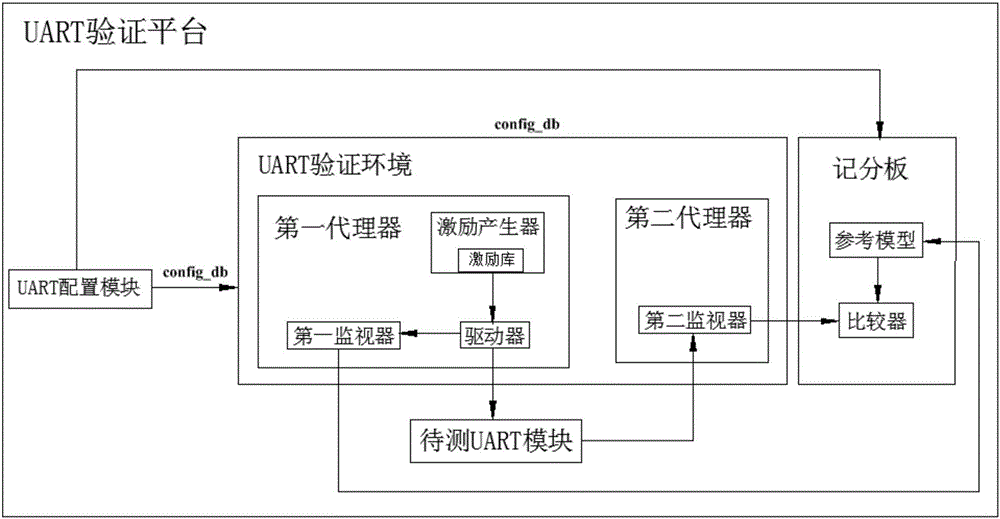 Verification method of FPGA universal configurable UART protocol based on UVM