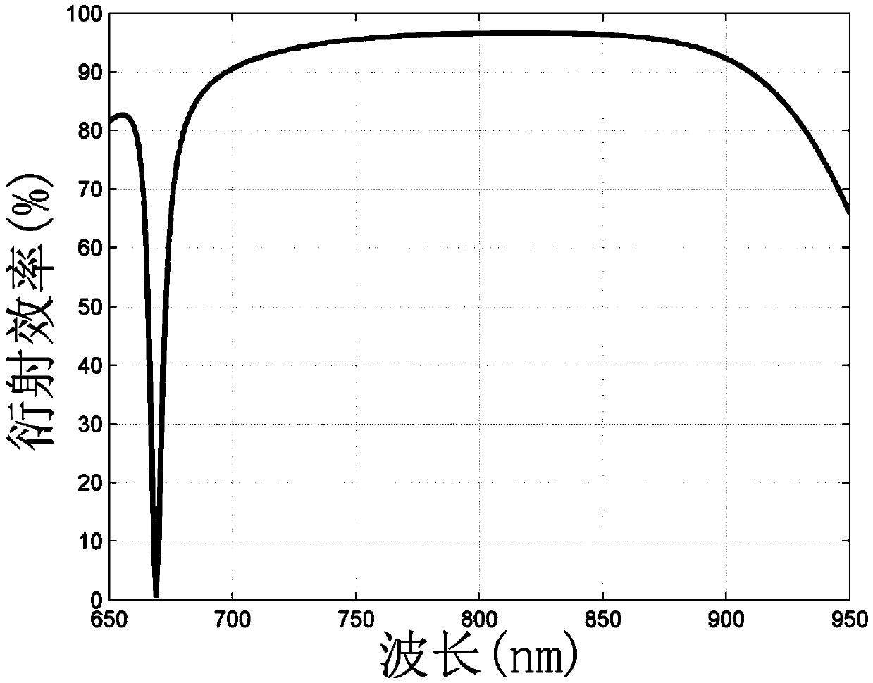 Trapezoid metal dielectric film broadband pulse compressed grating