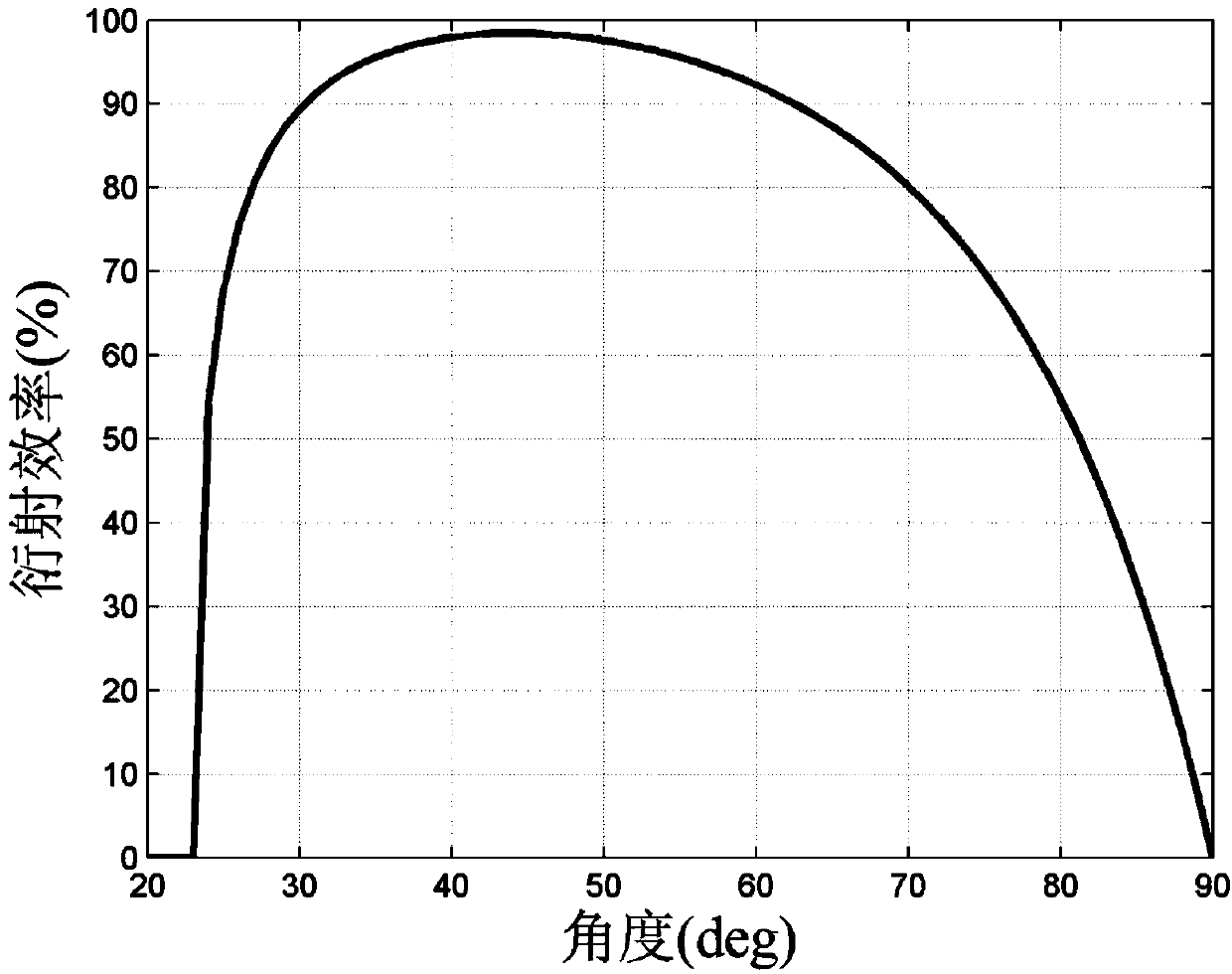 Trapezoid metal dielectric film broadband pulse compressed grating