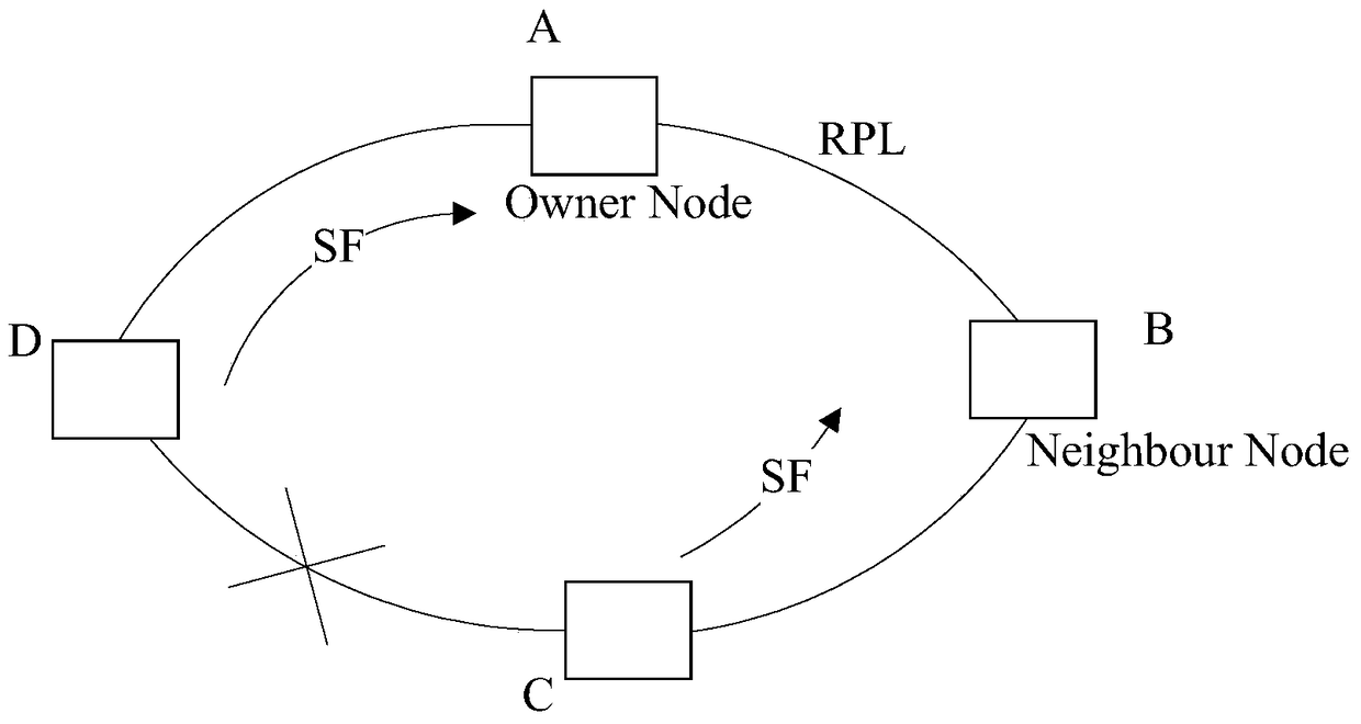 A ring network protection method and device