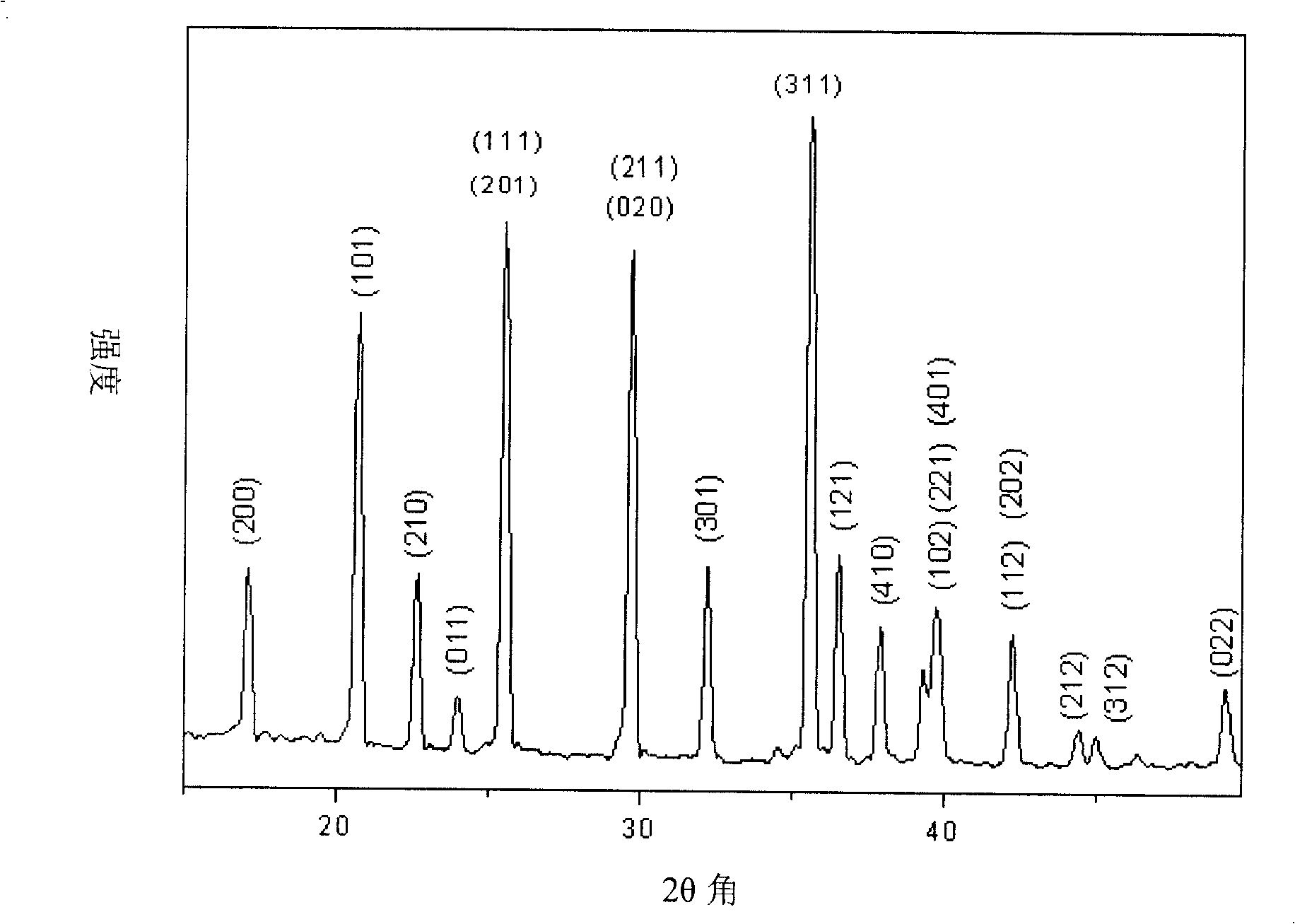 Preparation method for lithium ion secondary battery positive pole active substance lithium iron phosphate