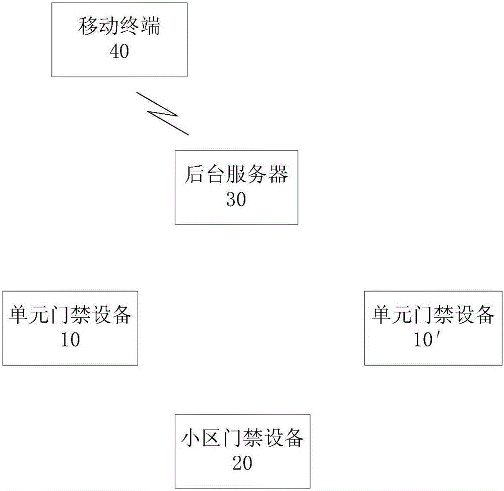 Access control equipment, visitor management method and visitor management system