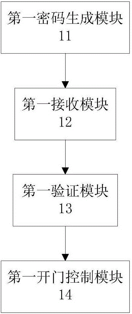 Access control equipment, visitor management method and visitor management system