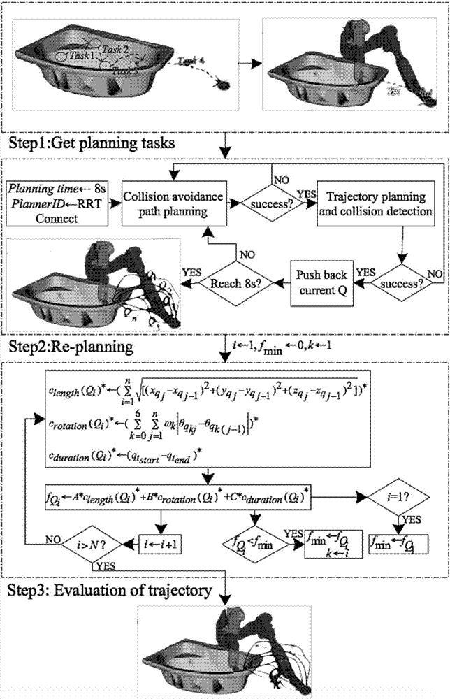 Collision avoidance trajectory planning method and device based on articulated arm robot