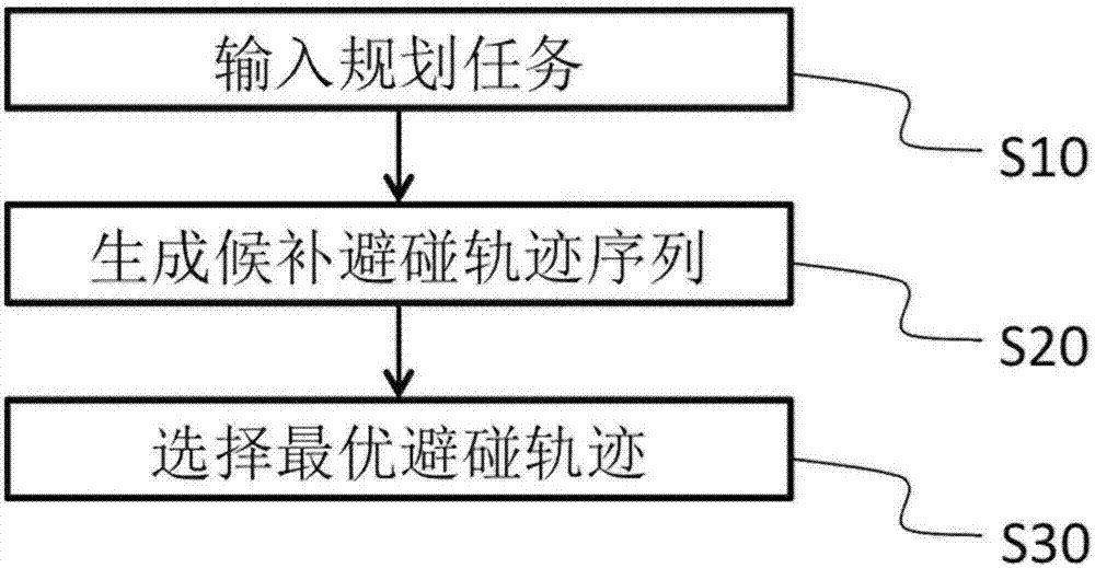 Collision avoidance trajectory planning method and device based on articulated arm robot