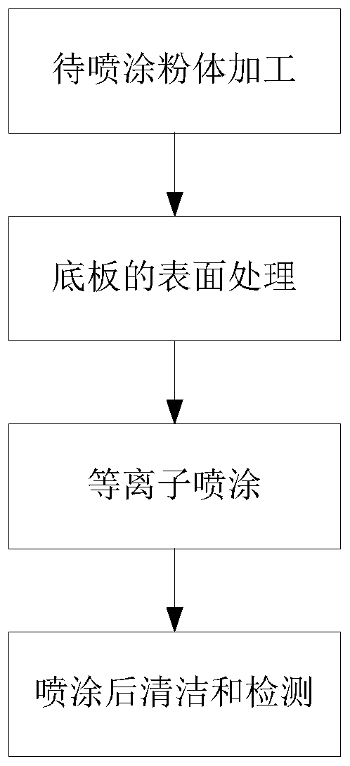 Sputtering target material preparation process based on plasma spraying technology