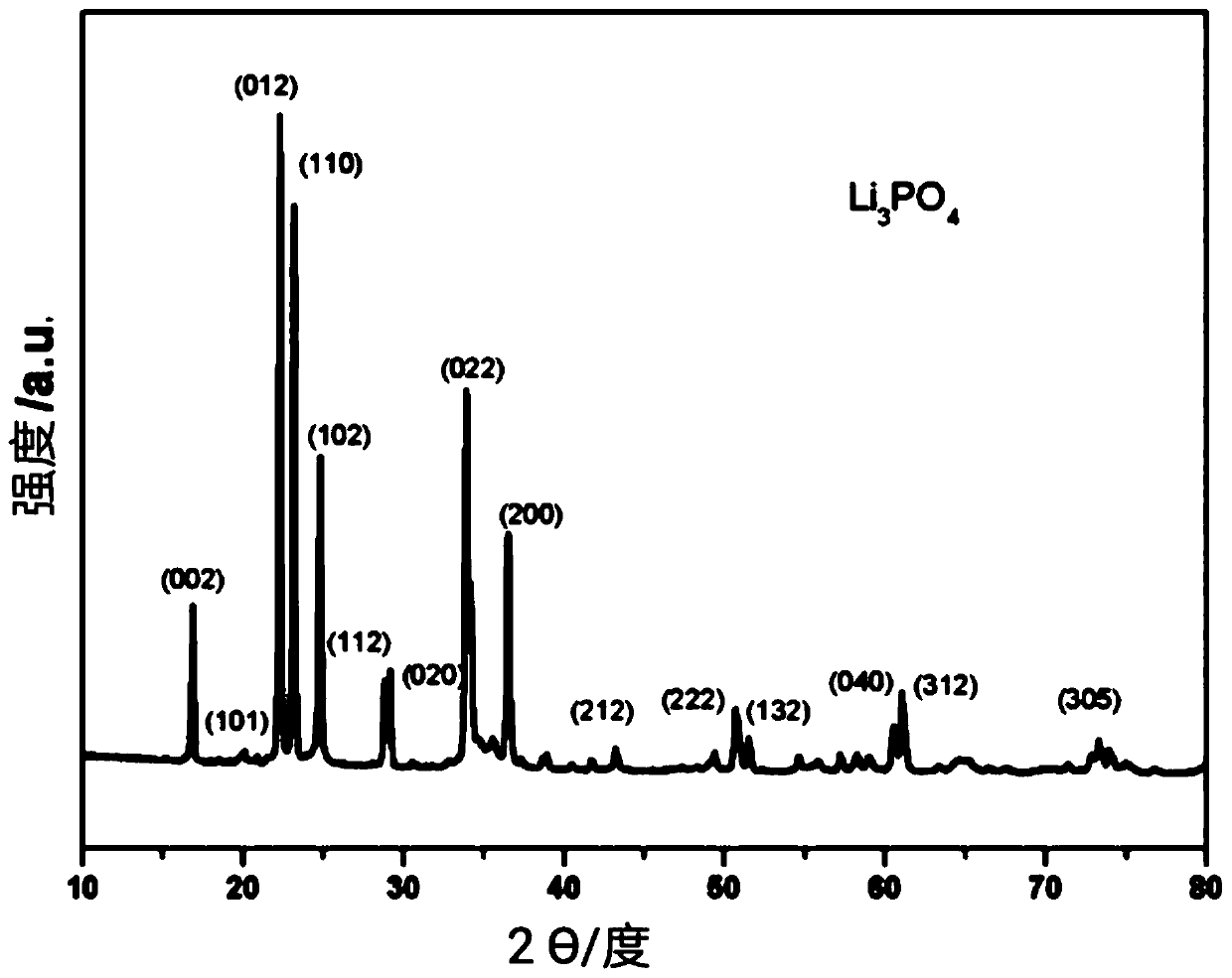 Sputtering target material preparation process based on plasma spraying technology