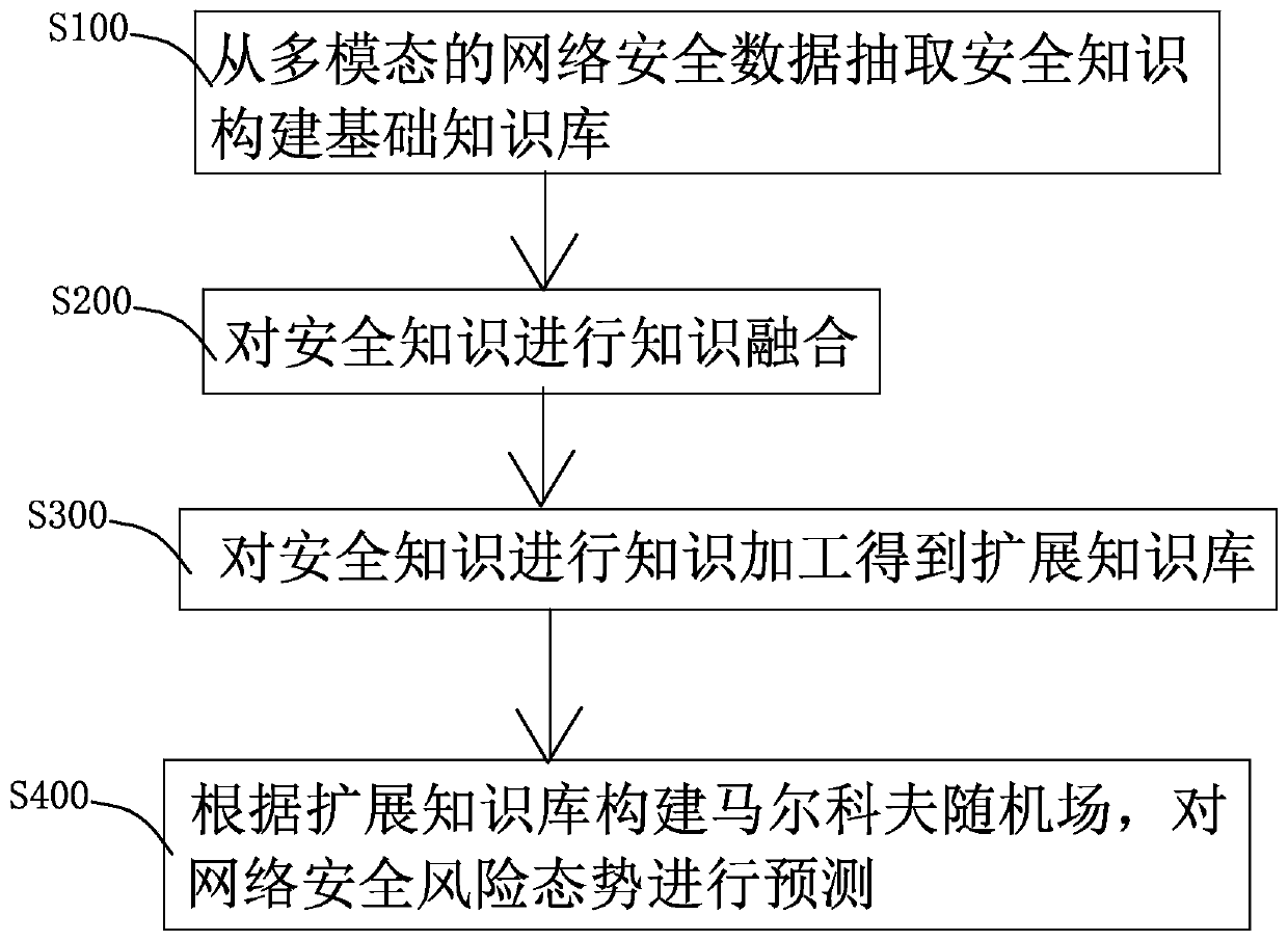 Network security situation prediction method and device based on knowledge graph