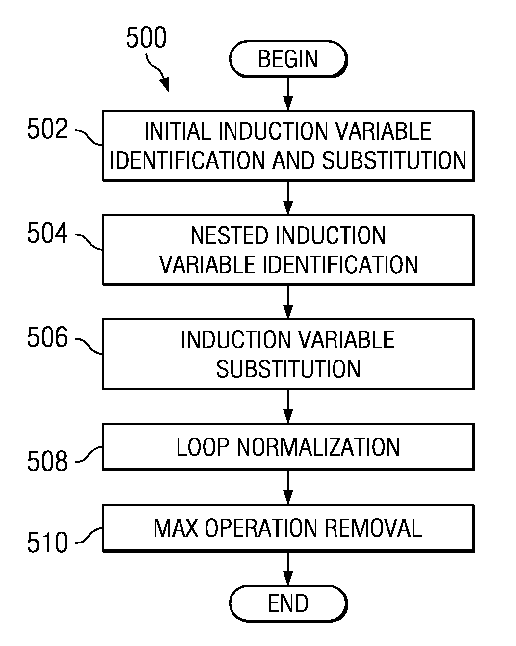 Method and System for Auto Parallelization of Zero-Trip Loops Through the Induction Variable Substitution