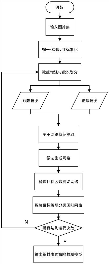 Aluminum Surface Defect Detection Method Based on Improved Cascade R-CNN