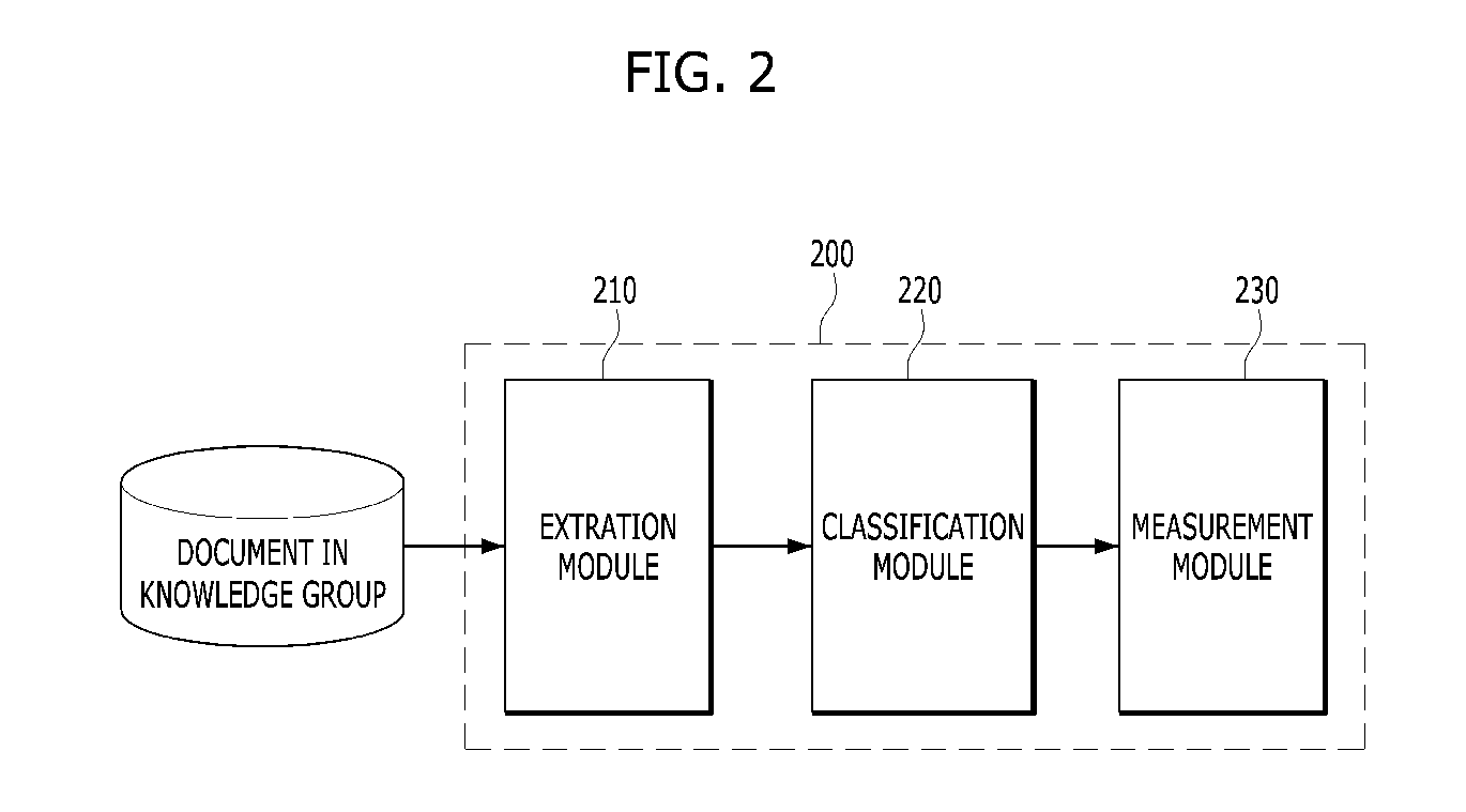 Knowledge evaluation apparatus, method, and system