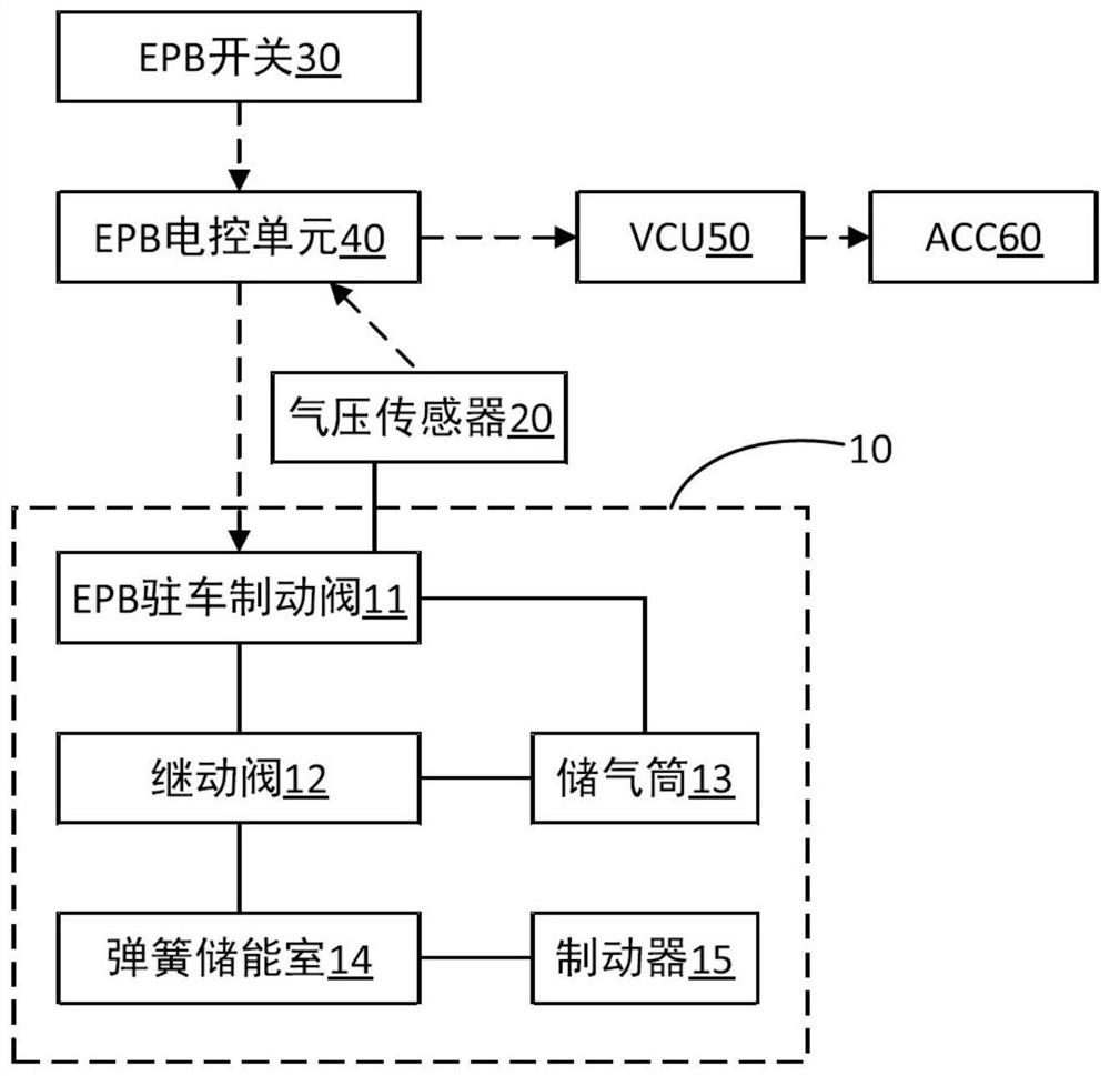 Parking control system and parking control method based on air brake parking system