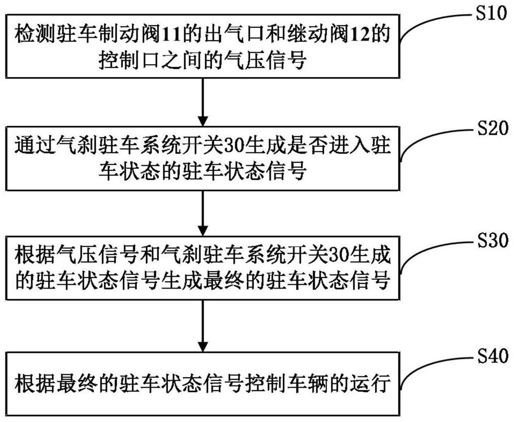 Parking control system and parking control method based on air brake parking system