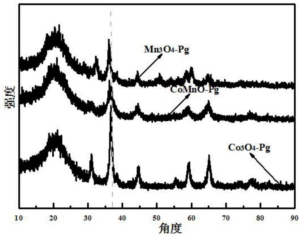 Bimetal cobalt oxide-based oxide as well as preparation method and application thereof