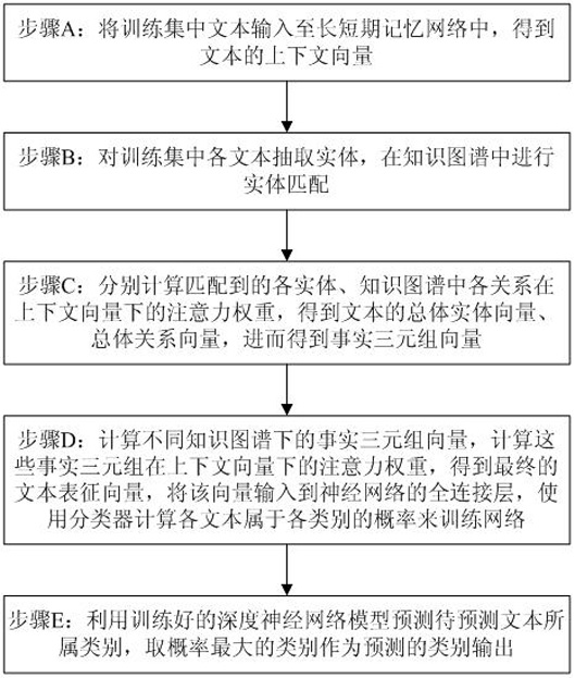 A Neural Network Text Classification Method Fused with Multiple Knowledge Graphs