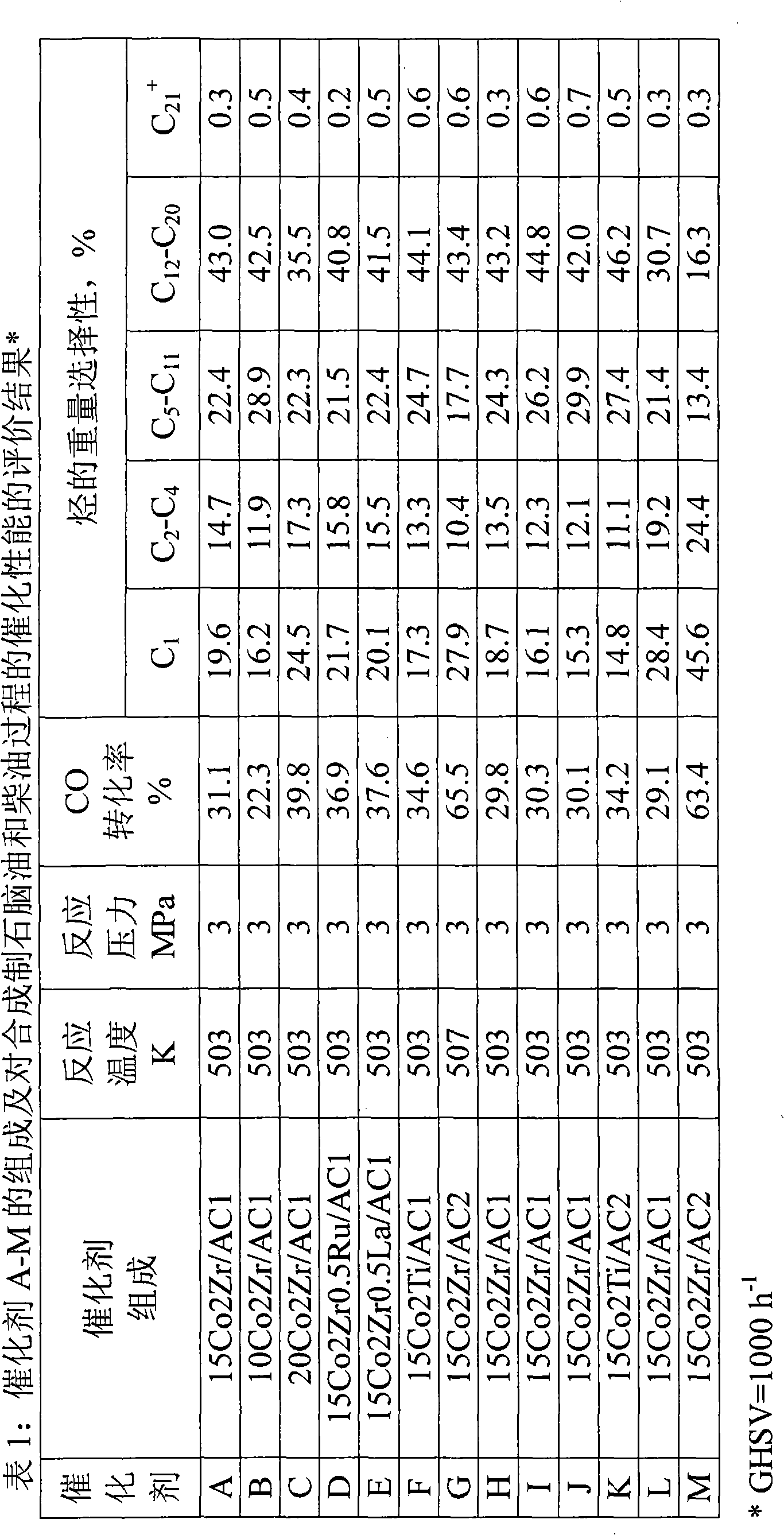 Lamella catalyst for preparing petroleum naphtha and diesel oil, preparation method and application thereof