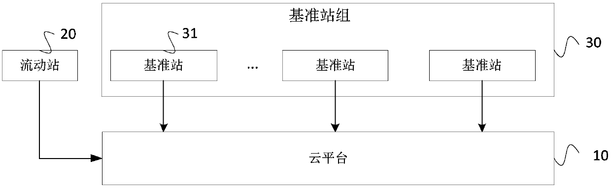 Network RTK medium-long baseline ambiguity fixing method and platform