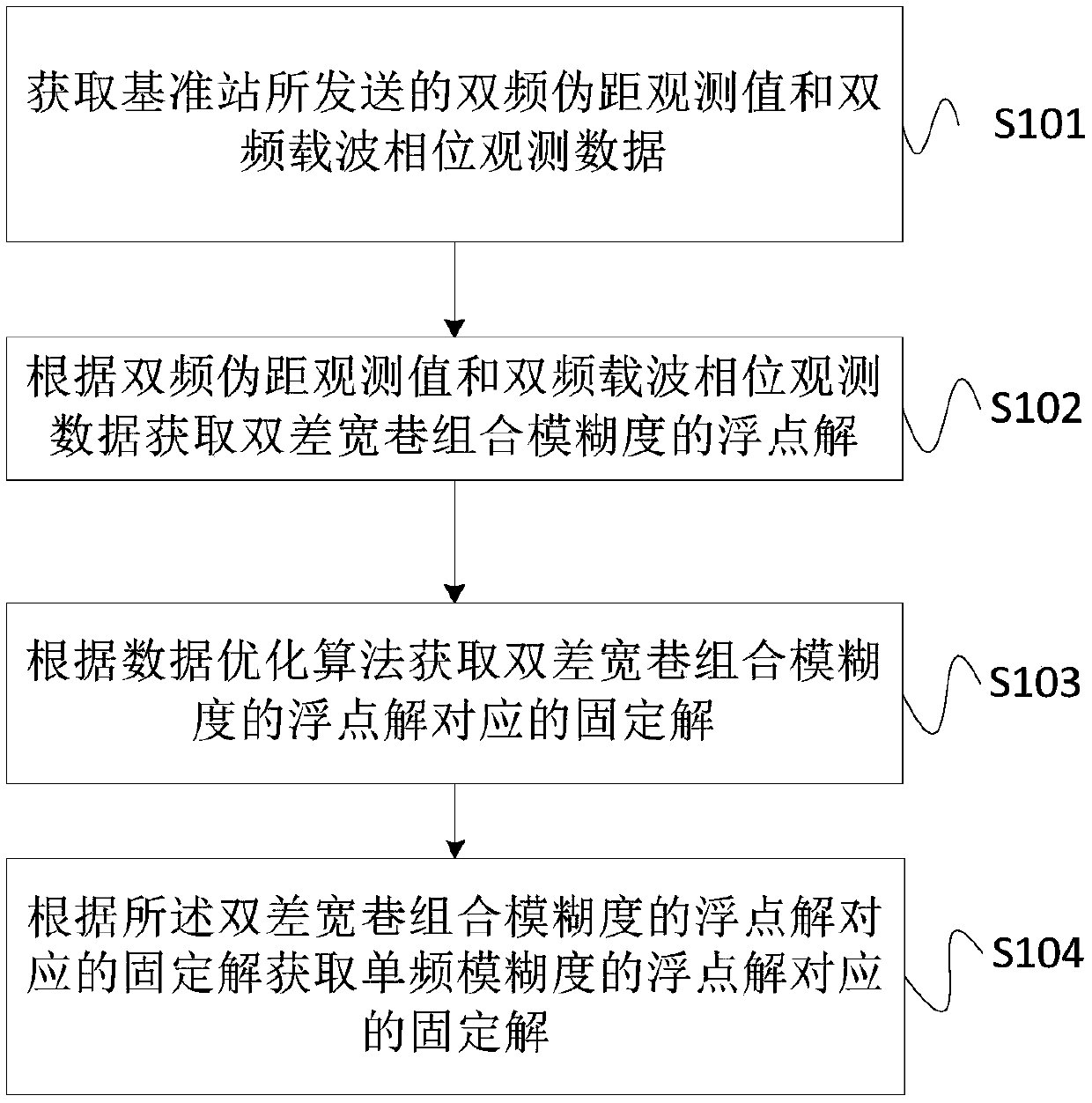 Network RTK medium-long baseline ambiguity fixing method and platform