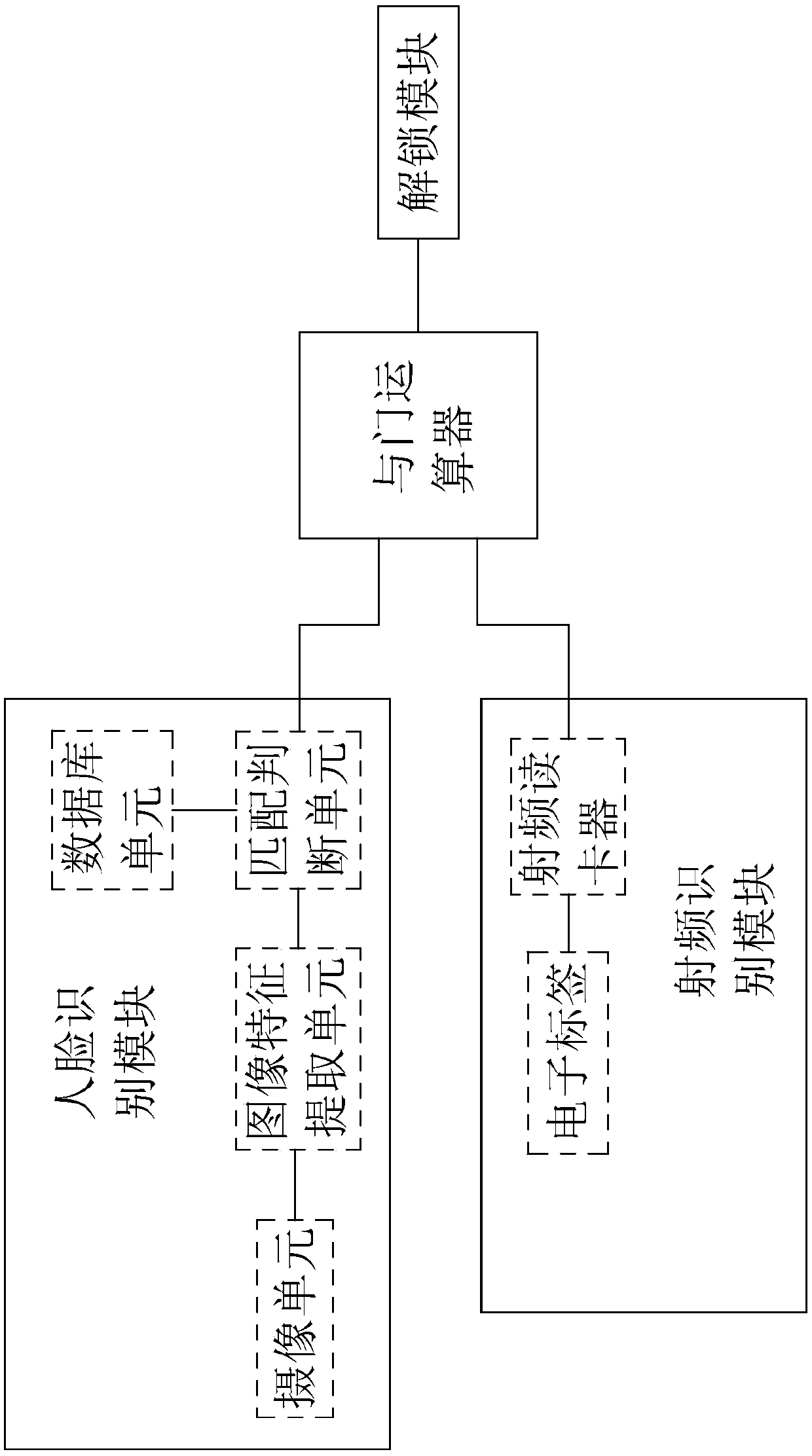 RFID (radio frequency identification) and face identification-based access control system and combined identification method