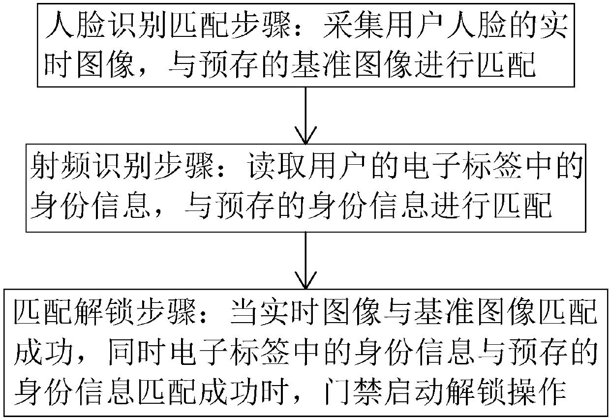 RFID (radio frequency identification) and face identification-based access control system and combined identification method