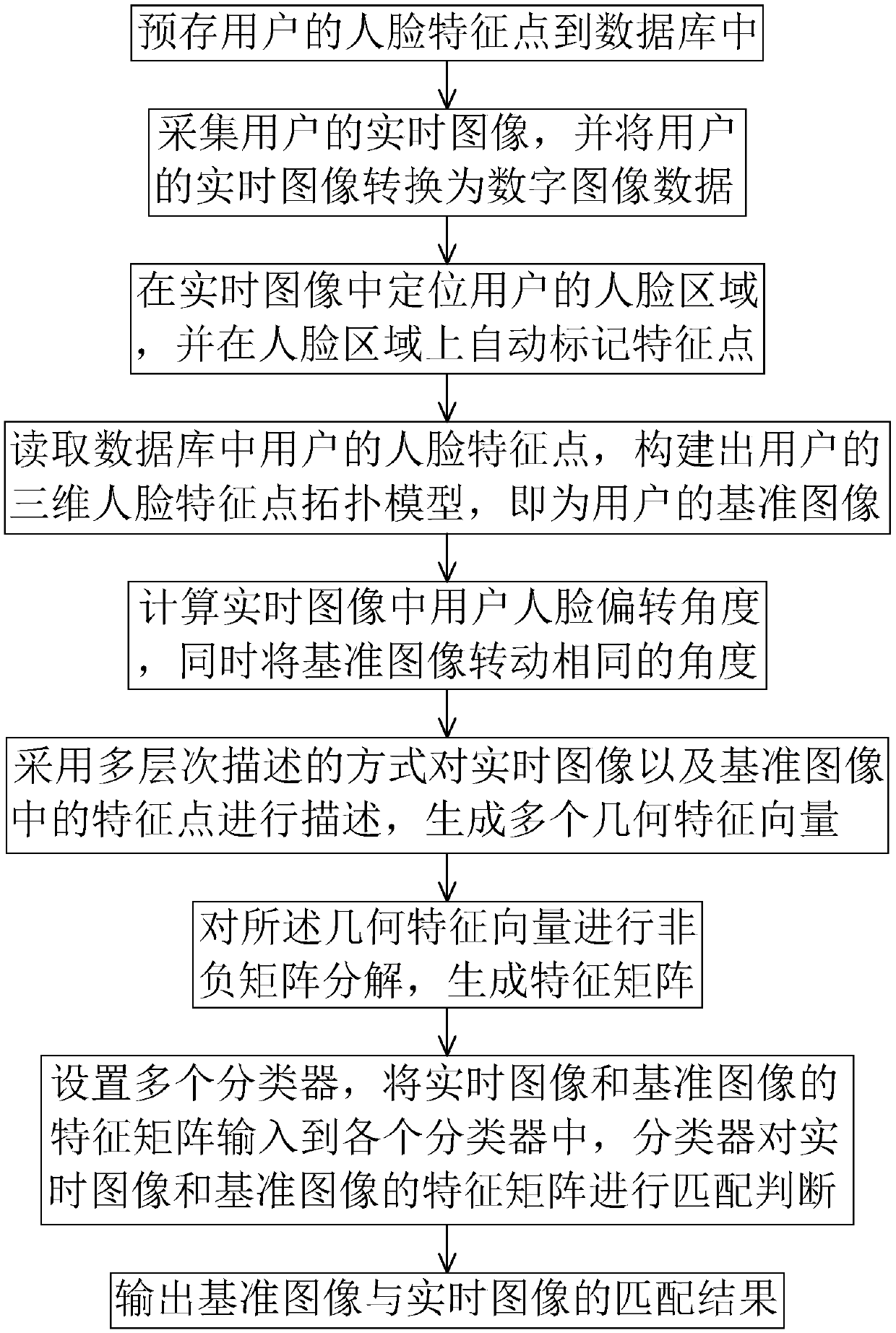 RFID (radio frequency identification) and face identification-based access control system and combined identification method