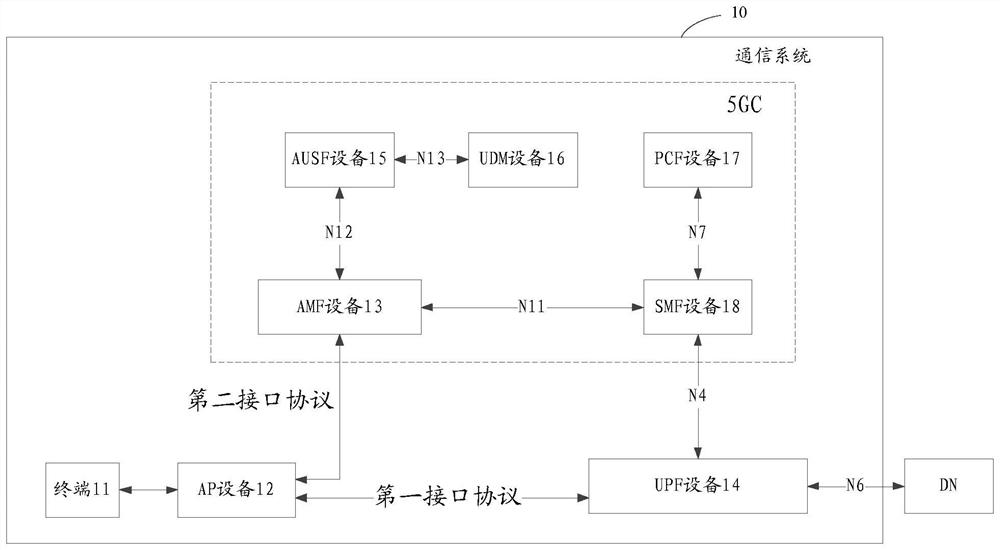 Communication method and device