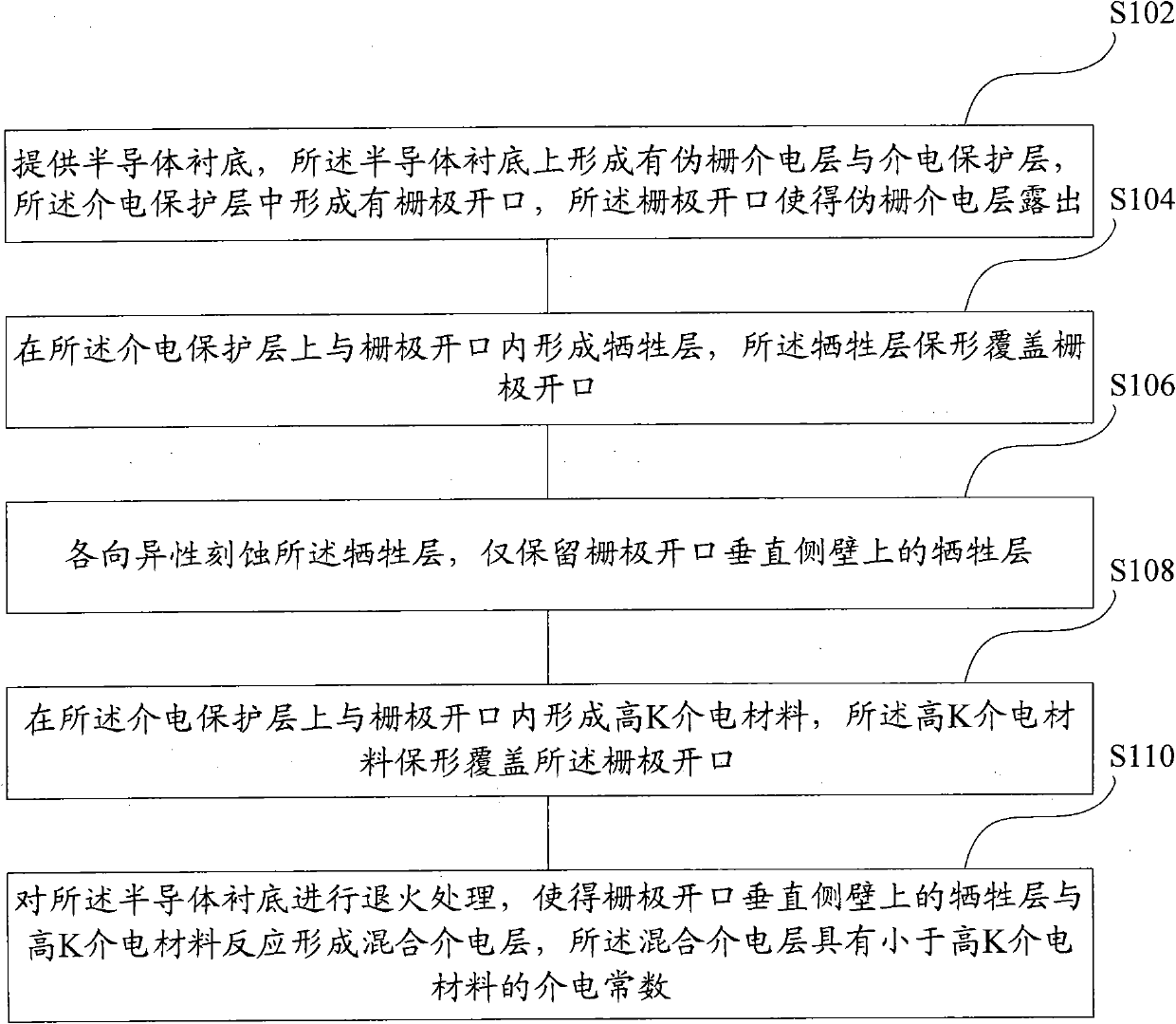 MOS (metal oxide semiconductor) transistor and manufacturing method of MOS transistor gate dielectric layer