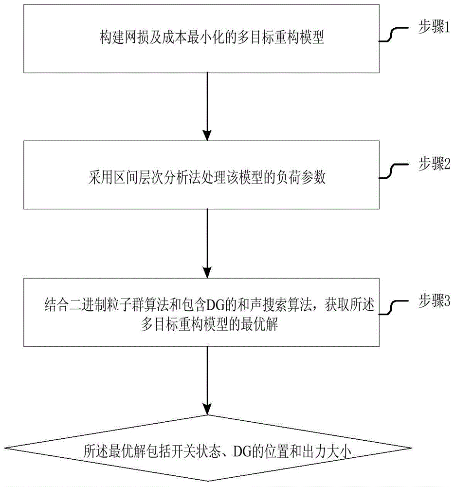 Uncertainty based reconstruction method for active power distribution grid