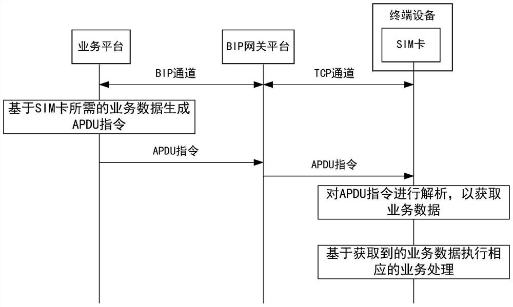 Business processing method, device and system